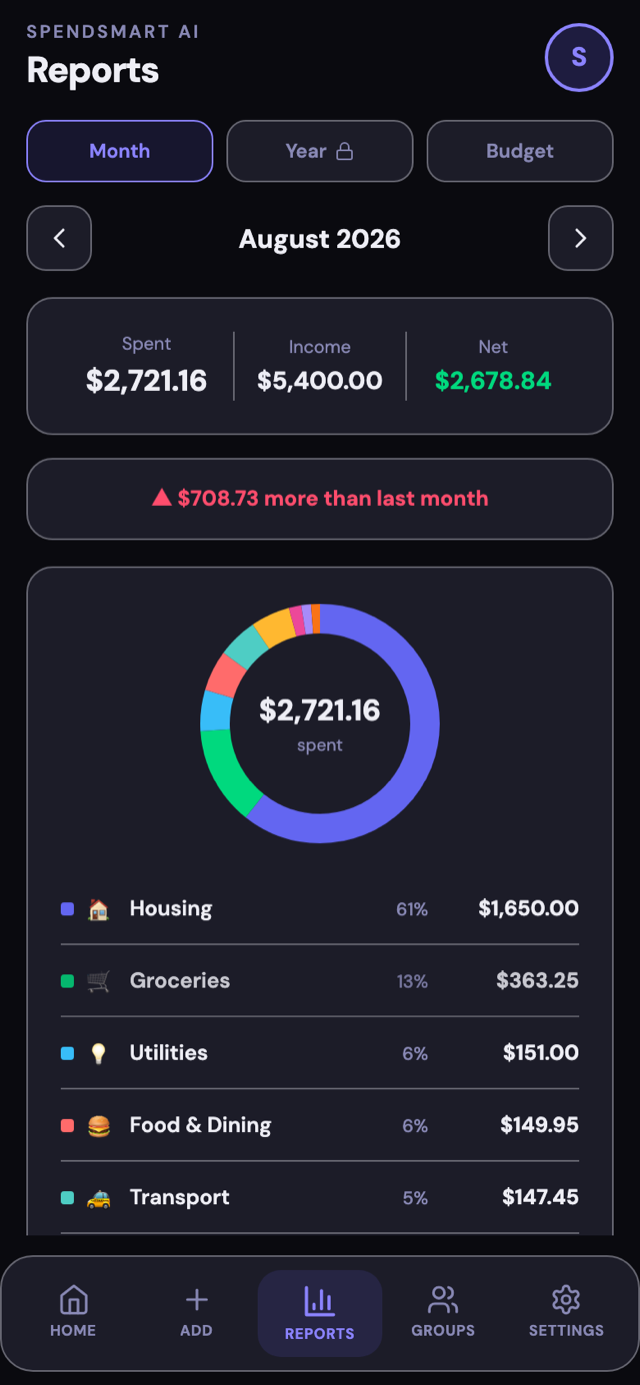 The SpendSmart AI reports screen for August, with a donut chart breaking the month down by category and the largest categories listed below it.